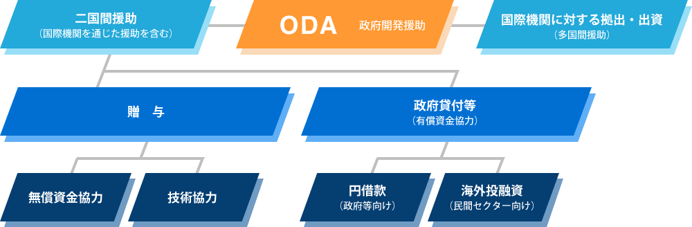 グローバルプロジェクト(ODA) | 南洋貿易株式会社(NBK)｜食品輸出・ODA