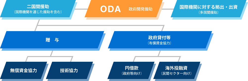 ODAとは