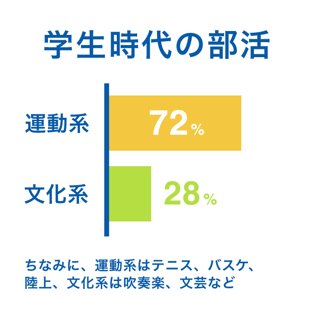 学生時代の部活