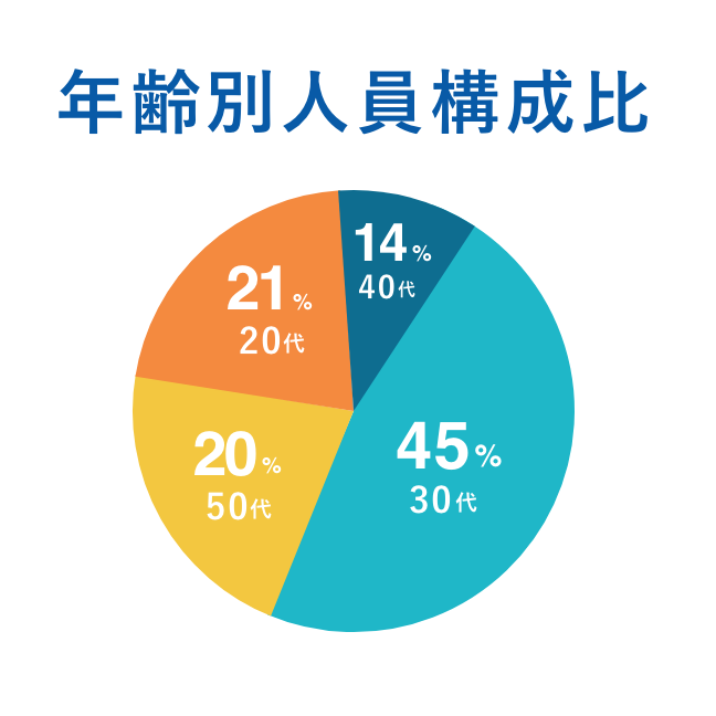 年齢別人員構成比