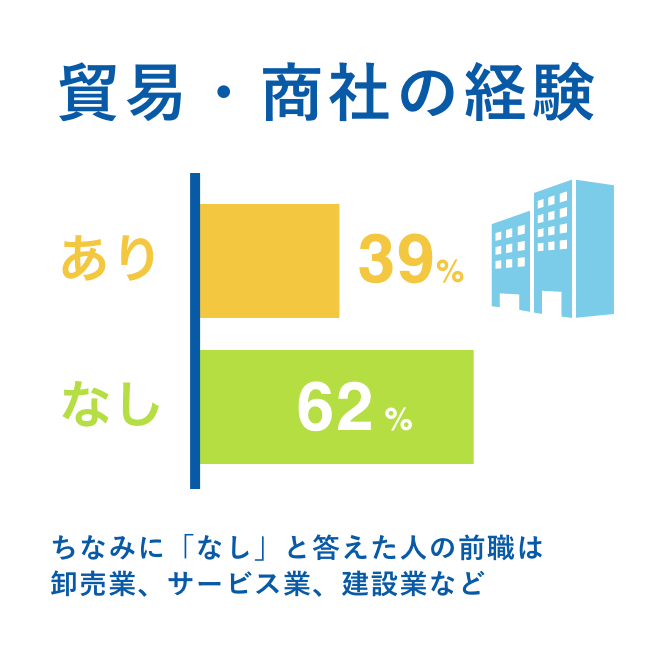 貿易・商社の経験