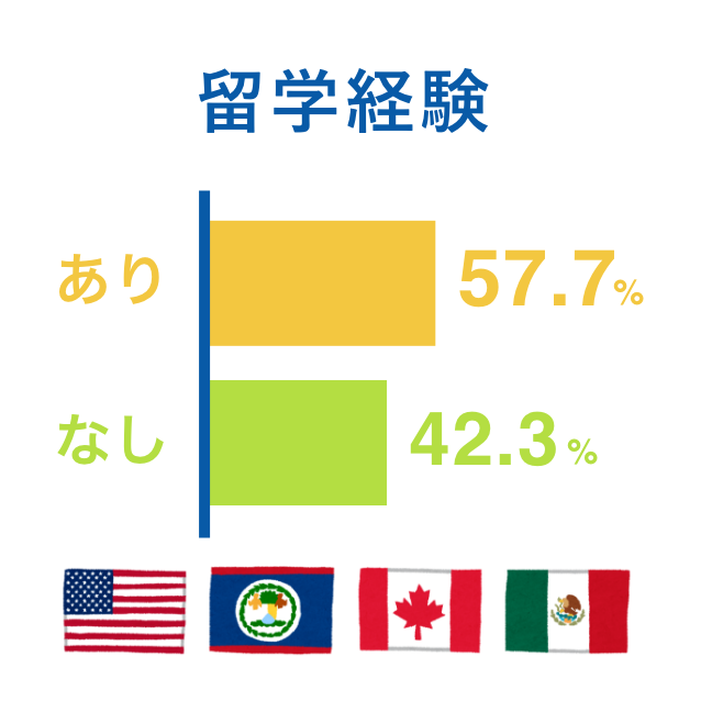 留学経験