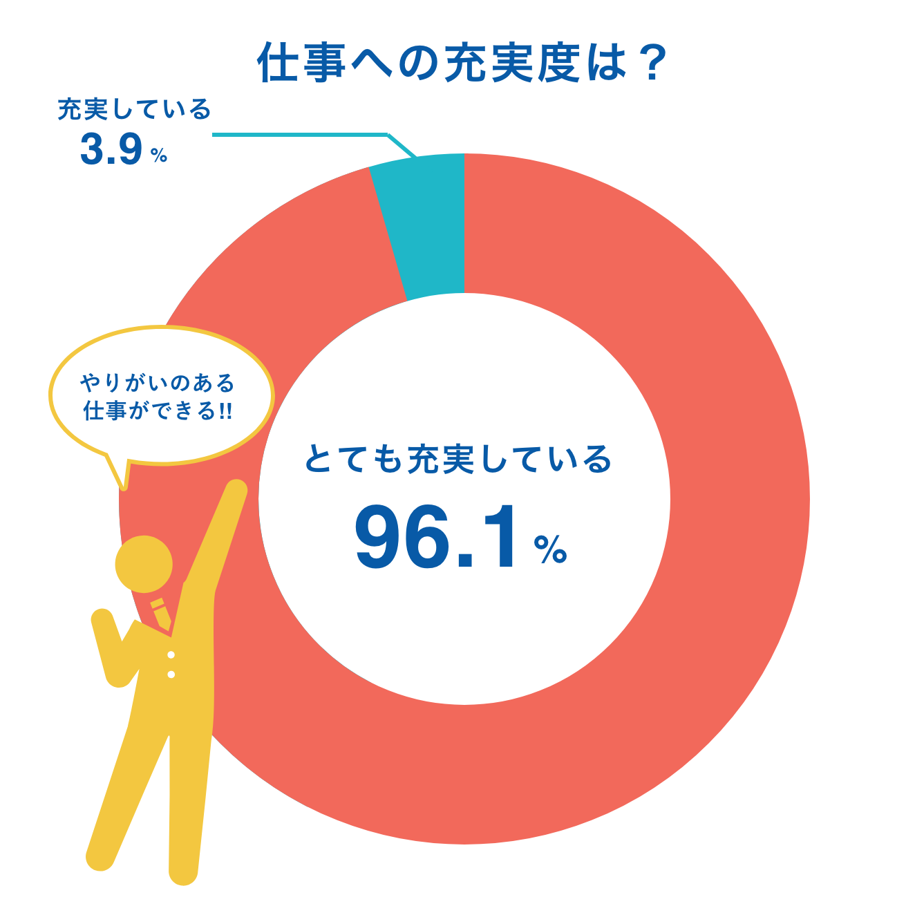 仕事への充実度は?