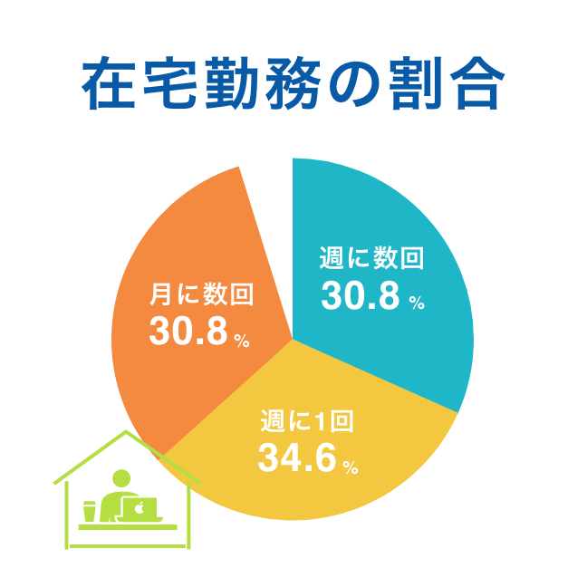 在宅勤務の割合