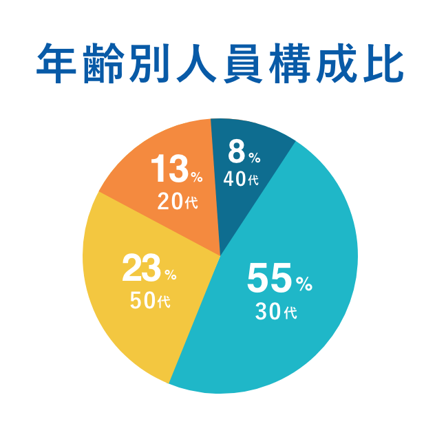 年齢別人員構成比