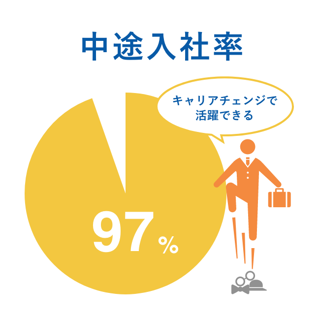 中途入社率