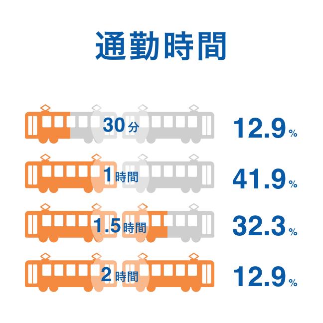 通勤時間