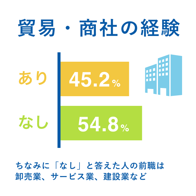 貿易・商社の経験