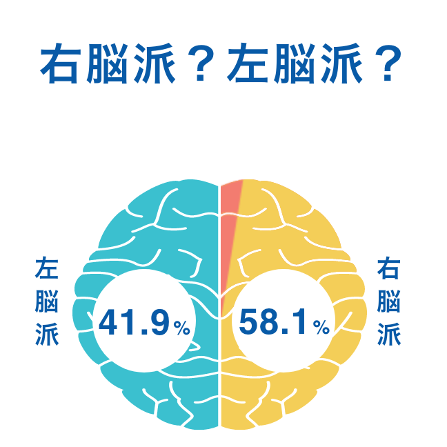 右脳派?左脳派?