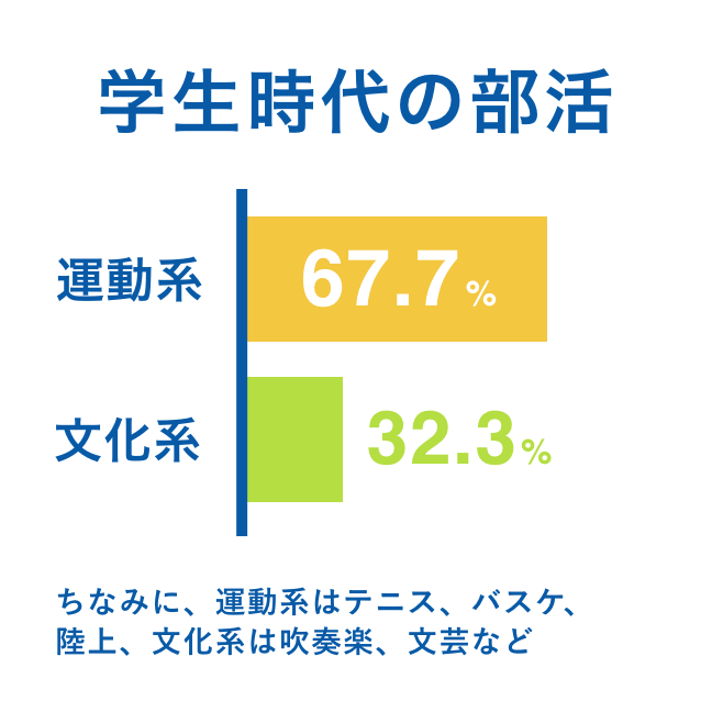 学生時代の部活